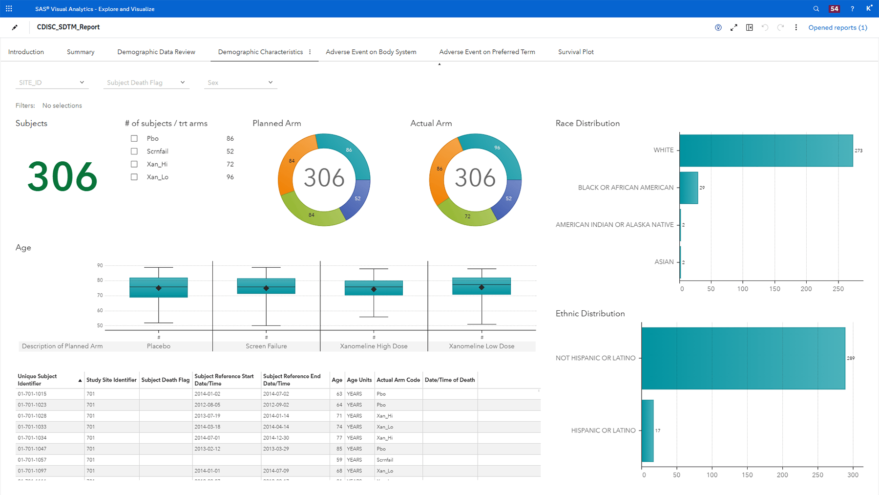 SAS Visual Analytics clinical acceleration data Screenshot of SAS Visual Analytics clinical acceleration data