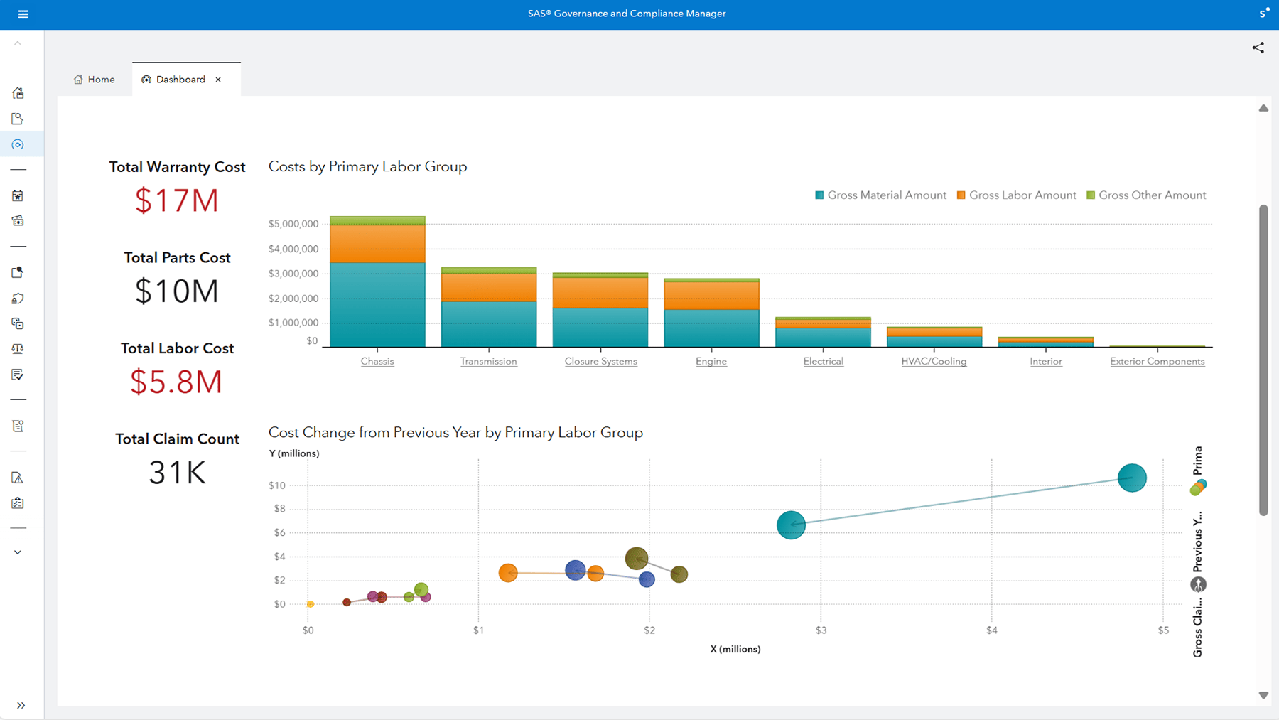 Screenshot of SAS Governance and Compliance Manager costs dashboard